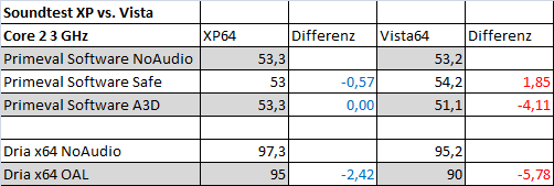 Tabelle 3: Verluste durch Soundberechnung - Differenz in %