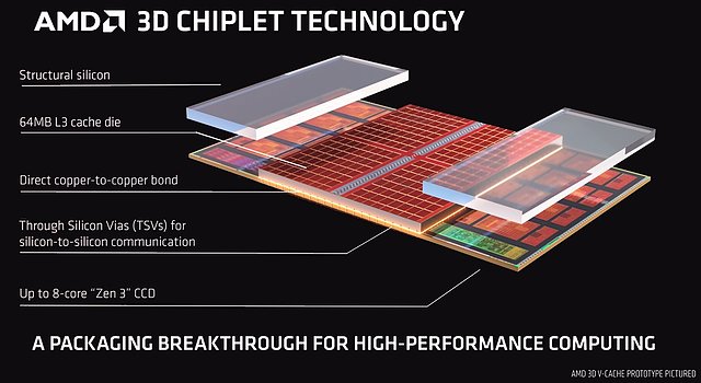 AMD 3D Chiplet Technology