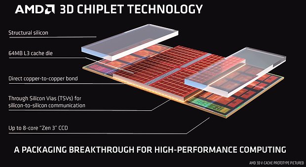 AMD 3D Chiplet Technology