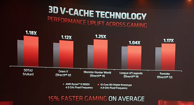 AMD "3D V-Cache" auf Ryzen 9 5900X – AMD-eigene Benchmarks