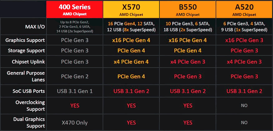 AMD 500er Chipsätze Spezifikationen