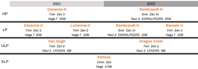 AMD APU-Roamdap 2021-2022