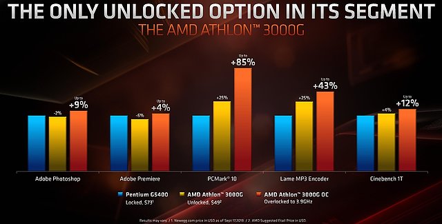 AMD Athlon 3000G (AMD-eigene) Overclocking-Benchmarks