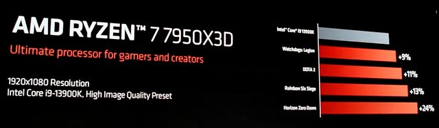 AMD-eigene Spiele-Benchmarks zum Ryzen 9 7950X gegen Core i9-13900K