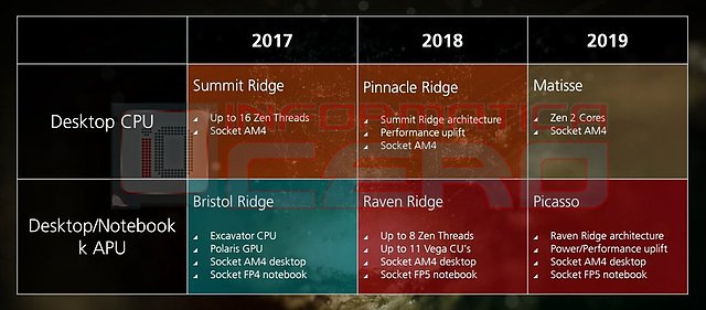 AMD Prozessoren-Roadmap 2017-2019