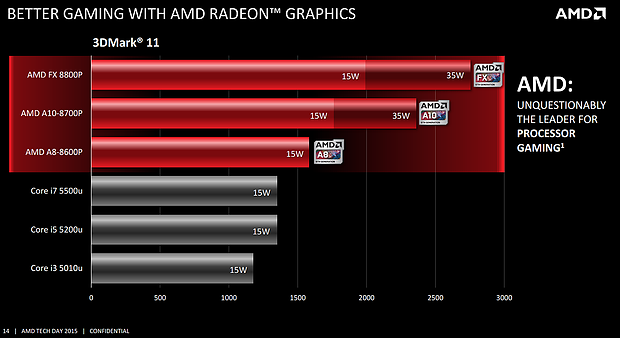 AMD Carrizo Grafikperformance