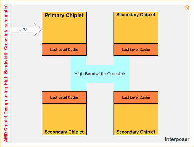 AMD Chiplet-Design mittels High Bandwith Crosslink (schematisch)