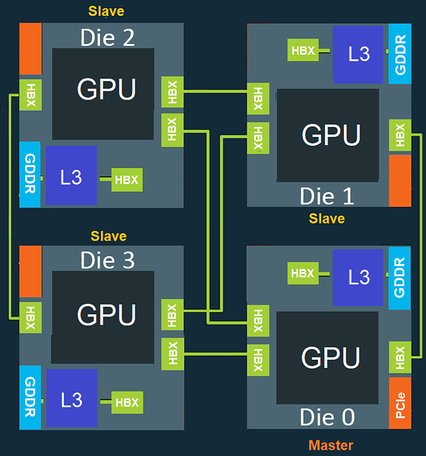 AMD Chiplet-Design mittels High Bandwith Crosslink v3
