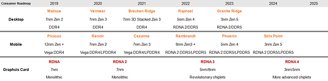 AMD Consumer CPU/GPU Roadmap 2019-2025 (nutzererstellt)
