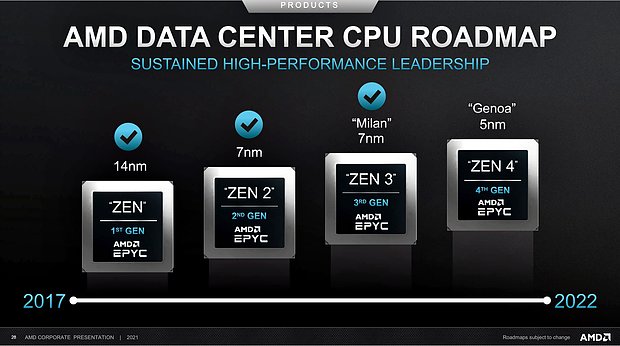 AMD Data Center CPU Roadmap 2017-2022 (Stand Febr. 2021)