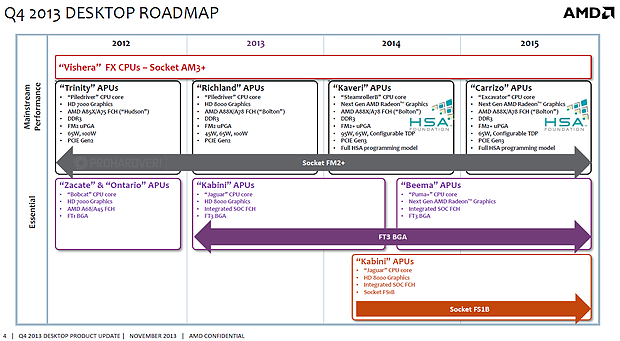 AMD Desktop-Prozessoren Roadmap 2012-2015