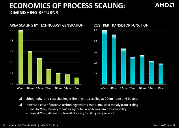 AMD – Economics of Process Scaling