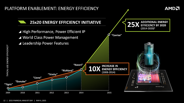 AMD FAD '15 - Plattform Enablement - Energy Efficiency