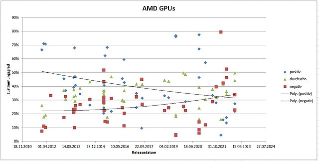 AMD Grafikkarten: Stimmungslage der Ersteindrucks-Umfragen 2012-2023