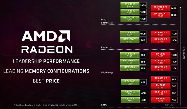 AMD GPU Lineup vs. nVidia GPU Lineup (gemäß AMD, März 2023)