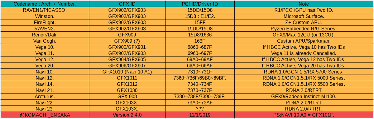 AMD GPU Table for Vega & Navi v2.4.0