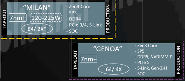 AMD "Genoa" Spezifikationen (überholt oder Fake)