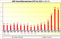 AMD Geschäftsergebnisse 2007 bis 2023