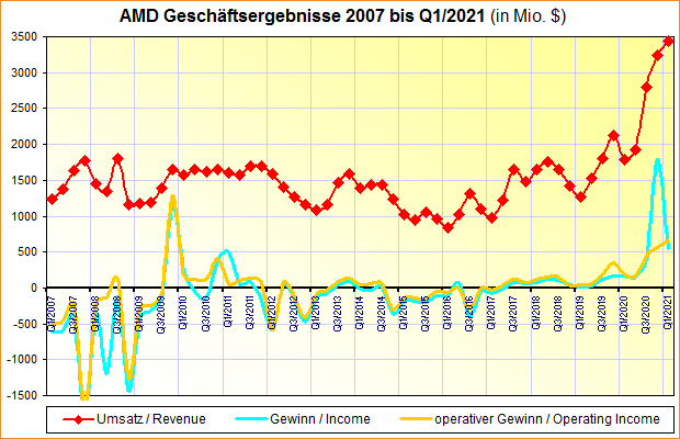 AMD Geschäftsergebnisse 2007 bis Q1/2021