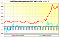 AMD Geschäftsergebnisse 2007 bis Q1/2024