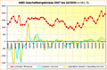 AMD Geschäftsergebnisse 2007 bis Q2/2020