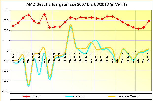 AMD Geschäftsergebnisse 2007 bis Q3/2013