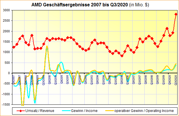 AMD Geschäftsergebnisse 2007 bis Q3/2020