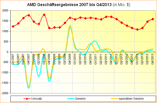 AMD Geschäftsergebnisse 2007 bis Q4/2013