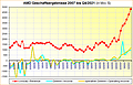 AMD Geschäftsergebnisse 2007 bis Q4/2021