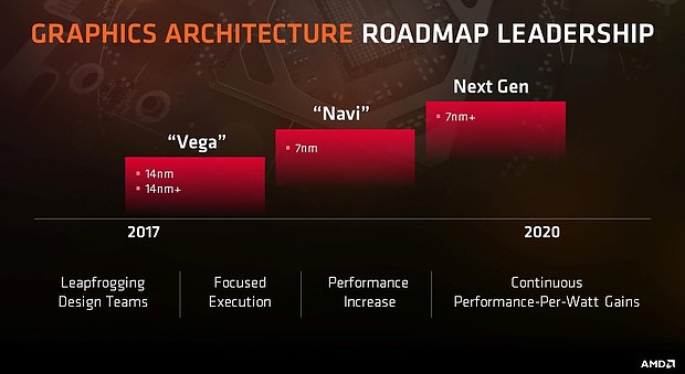 AMD Grafikchip-Generationen Roadmap 2017-2020