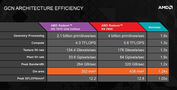 AMD "Hawaii" GCN Architecture Efficiency
