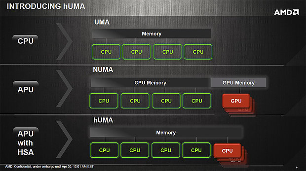 AMD Heterogeneous Uniform Memory Access (hUMA)