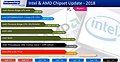 AMD & Intel Chipsatz-Roadmap 2018 (by Bluechip)