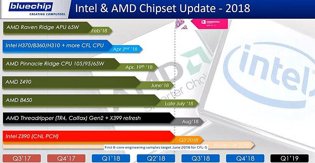 AMD & Intel Chipsatz-Roadmap 2018 (by Bluechip)