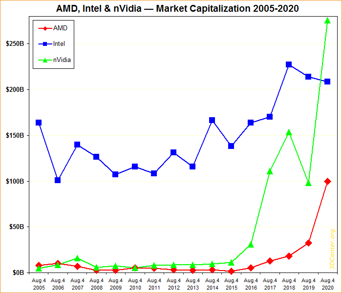 AMD, Intel & nVidia Marktkapitalisierung 2005-2020