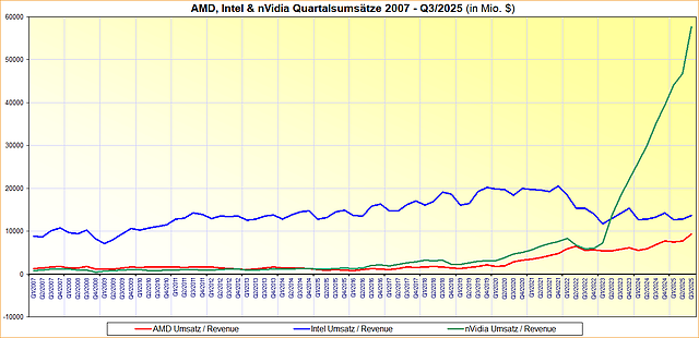 AMD, Intel & nVidia Geschäftsergebnisse 2007 bis Q3/2025