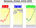 Umsatz-Entwicklung von AMD, Intel & nVidia 2018-2022