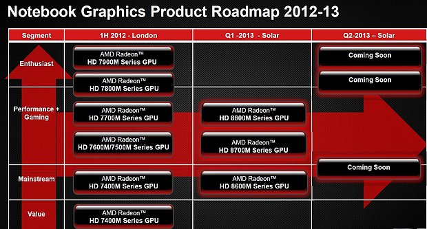 AMD Mobile-Grafiklösungen Roadmap 2012-2013