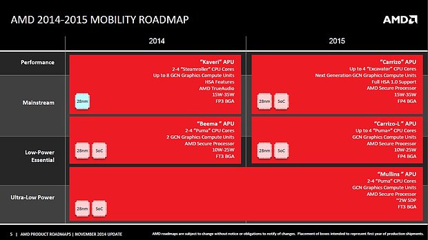 AMD Mobility Roadmap 2014-2015
