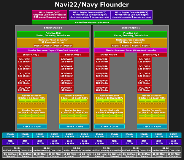 AMD Navi 22 Block-Diagramm (by Locuza)