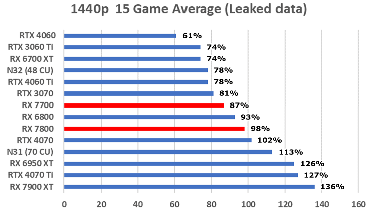AMD Navi 32 Performance-Leak