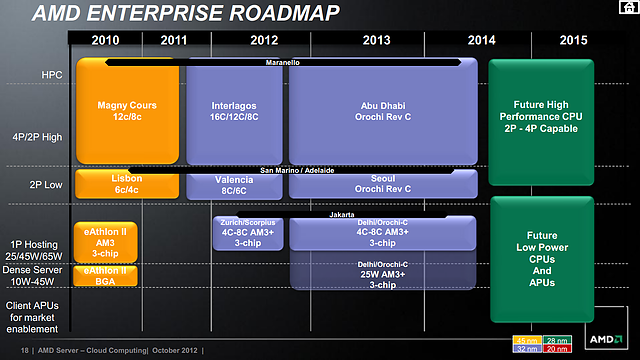 AMD Opteron-Roadmap 2010-2015
