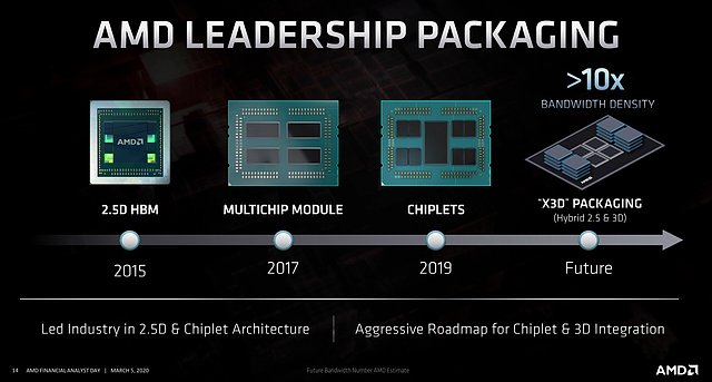 AMD Packaging Roadmap 2015-202X