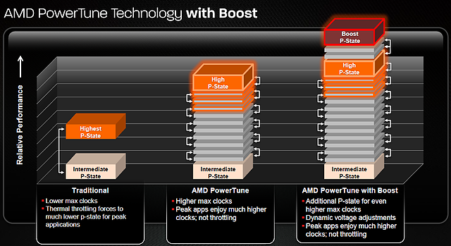 AMD PowerTune Technology with Boost