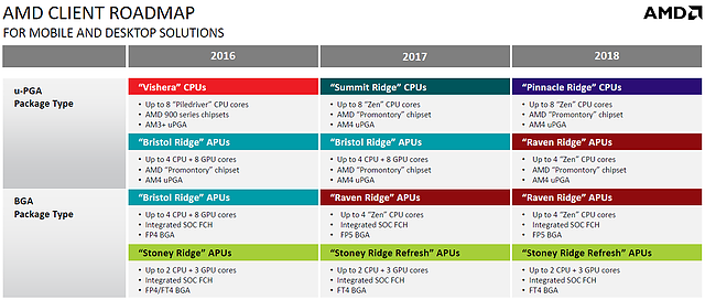 AMD Prozessoren-Roadmap 2016-2018