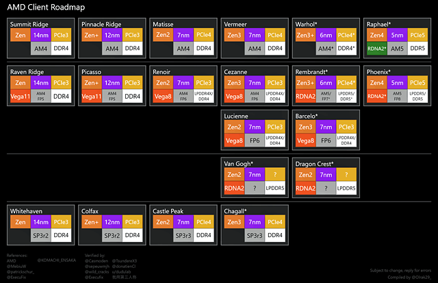 AMD Prozessoren-Roadmap 2017-2022 (by Olrak29)