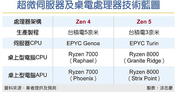 AMD Prozessoren-Roadmap – Zen 4 & Zen 5