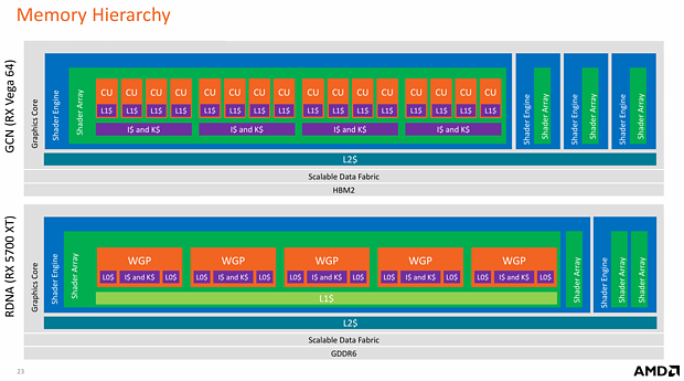 AMD RDNA Whitepaper: GCN vs. RDNA Memory Hierachy