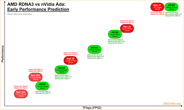 AMD RDNA3 vs. nVidia Ada: Frühe Performance-Vorhersage