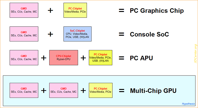 AMD RDNA5/UDNA: Möglicher Chiplet-Aufbau